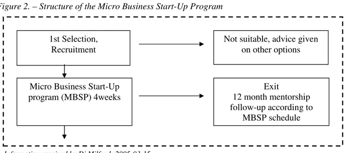 Figure 2. – Structure of the Micro Business Start-Up Program 