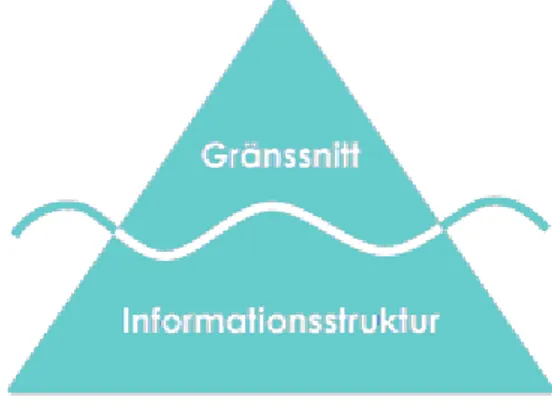 Figur 5: 24  Isbergseffekten: en bra informationsstruktur finns, men syns inte. 