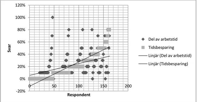 Figur  15,  Diagram  över  korrelation  mellan  svar  på  fråga  2  och  3.  På  x-axeln  återfinns  respondent 1,2,3...162