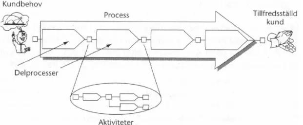 Figur 2. Allmän illustration av en processkarta (Ljungberg, 2001, s193). 