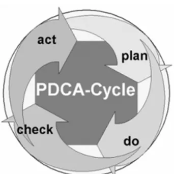 Figur 4. PDCA-cykel. (Conseqent, 2009)  Metodiken bygger på en sekvens i olika faser:  