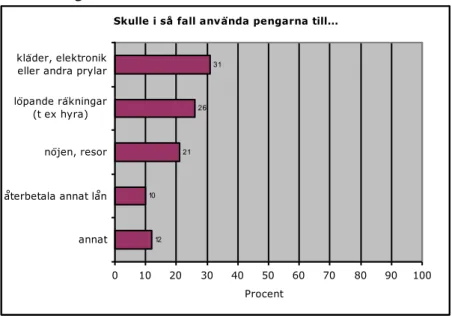 Figur 8: Skulle i så fall använda pengarna till 