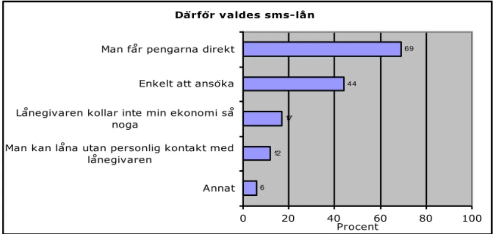 Figur 9: Därför valdes SMS-lån  Flervalsfråga.  Därför valdes sms-lån 69 44 17 12 6 0 20 40 60 80 100Man får pengarna direkt