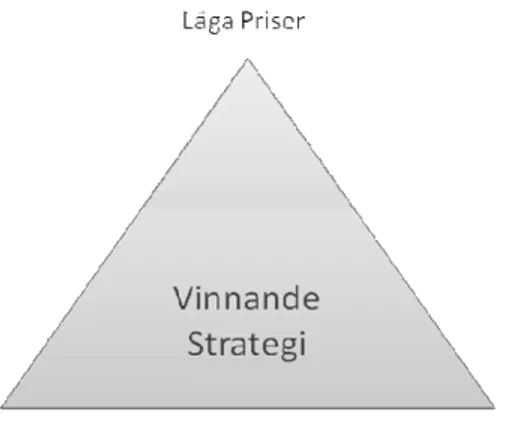 Figur 3:1: Tre vinnande strategier 36