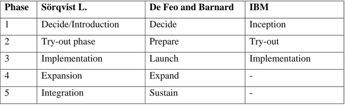 Table 2. Implementation phases (Sörqvist, L., Barnard W. W., De Feo J. A.) 