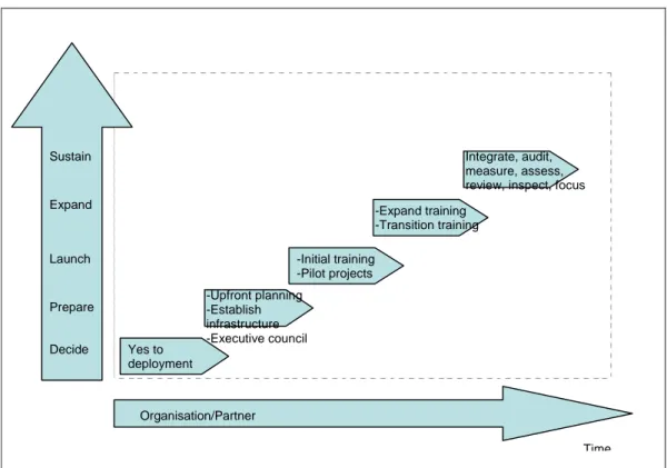 Figure 5. Five phases of implementing an improvement program (Barnard, W.                   W