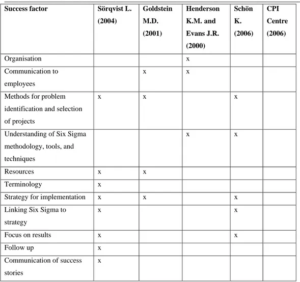 Table 3. Success factors for implementation of Six Sigma. 