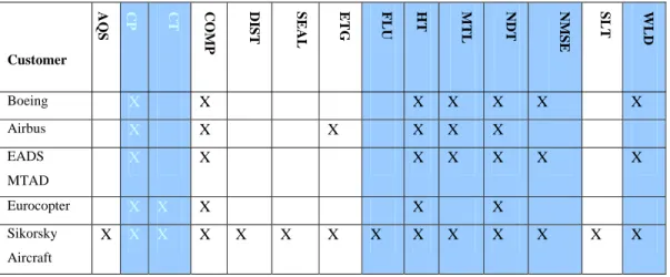 Table 5. Saab Avitronics customers and their Nadcap requirements. (Schön, P.                  2006) (Saab Avitronics applicable processes marked in light blue) 