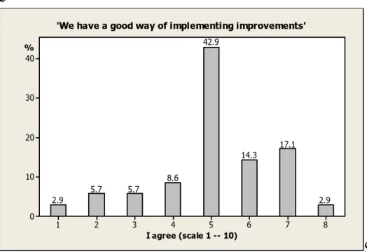 Figure 7.  Result of survey statement ‘We have a good way of implementing                   improvements’