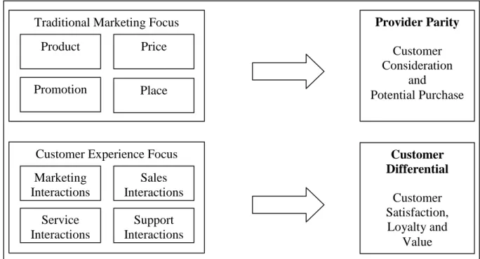 Figure 1: Shift from traditional marketing to customer experience focus (Nykamp, 2001, p