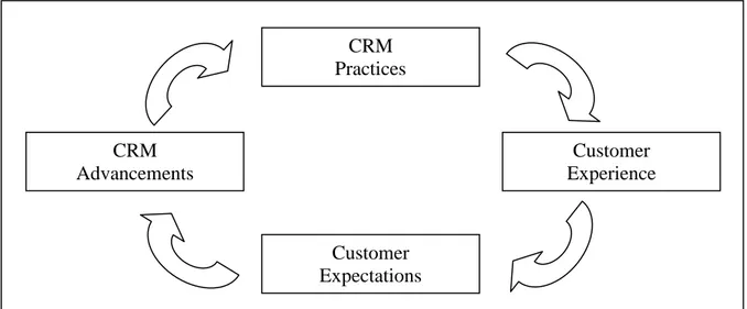 Figure 2: Customer expectations driven by CRM (Nykamp, 2001, p. 18). 