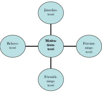 Figur 3.1: Kategorisering av motivationsteori  Egen konstruktion 