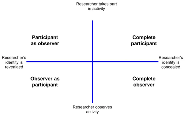 Figure 4 Typology of participant observation researcher roles 30                                                  