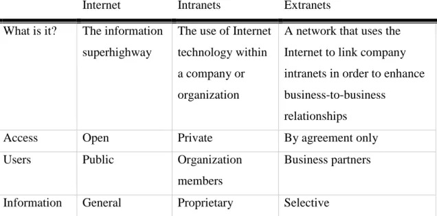 Table 3. Similarities and differences between the Internet, intranets and extranets 35