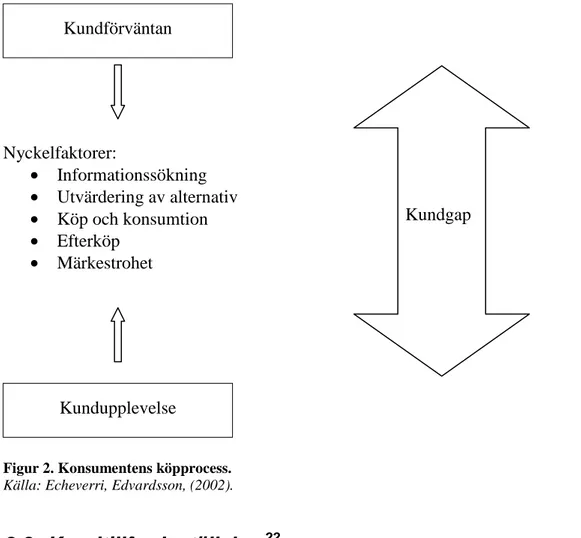 Figur 2. Konsumentens köpprocess.  Källa: Echeverri, Edvardsson, (2002). 