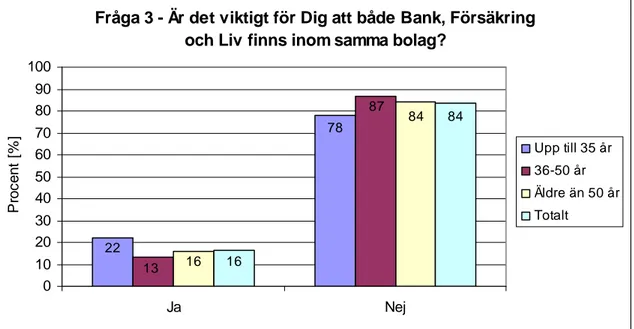 Figur 5. Resultaten av frågan Är det viktigt för Dig att  både Bank, Försäkring och  Liv finns inom samma 