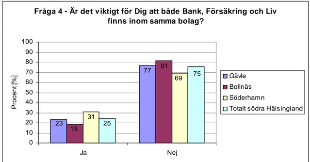 Figur  10.  Resultat  av  frågan  Är  det  viktigt  för  Dig  att  både  Bank,  Försäkring  och  Liv  finns  inom  samma 