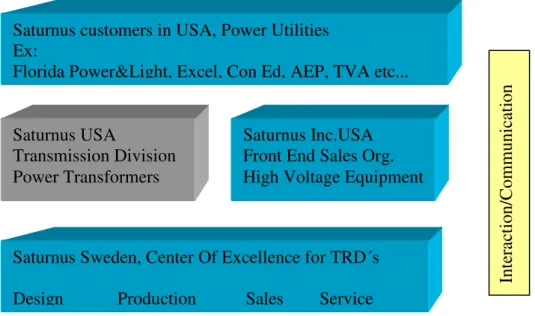 Figure 1 – The Saturnus internal interfaces from manufacturing to the customers (Lid- (Lid-ström 2006)