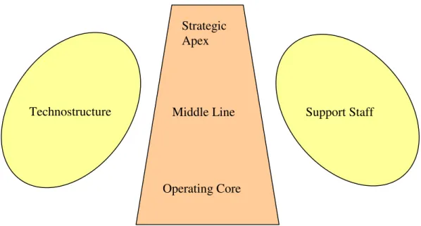 Figure 3 - Five basic elements of an organization (Mintzberg 1983, p.262) 