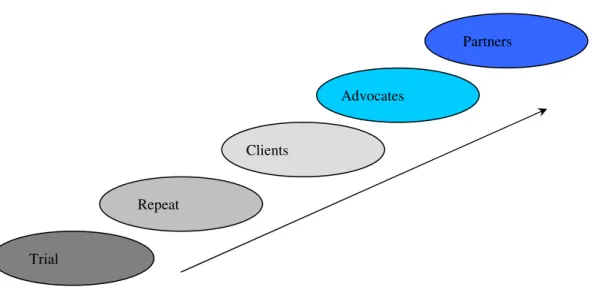 Figure 7 – Model showing customer development stages (Eriksson, Hauer and Hultèn  2004) 