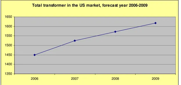 Figure 12 – Transformer forecast  USA, 2006-2009 (Lidström 2006) 