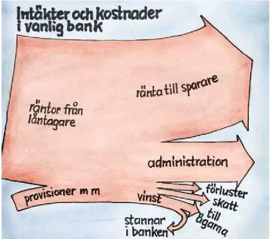 Figur 3:1: Flödesschema för Traditionell bank  Källa: JAK Medlemsbank, 2005, ”JAK-boken”, kap 15 