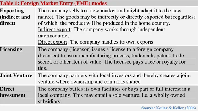 Table 1: Foreign Market Entry (FME) modes  Exporting  