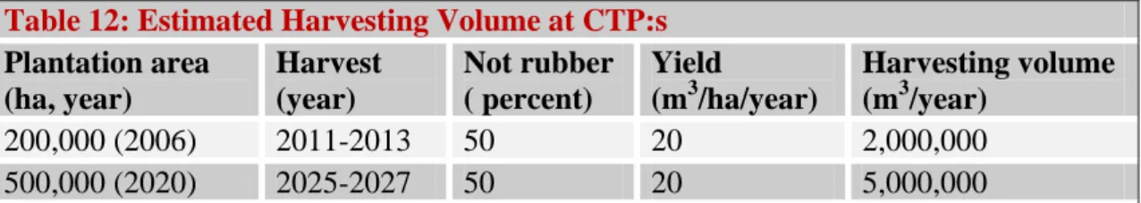 Table 12: Estimated Harvesting Volume at CTP:s  Plantation area  (ha, year)  Harvest (year)  Not rubber ( percent)  Yield (m3 /ha/year)  Harvesting volume (m3/year)  200,000 (2006)  2011-2013  50  20  2,000,000  500,000 (2020)  2025-2027  50  20  5,000,000