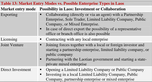 Table 13: Market Entry Modes vs. Possible Enterprise Types in Laos  Market entry mode  Possibility in Laos: Investment or Collaboration 