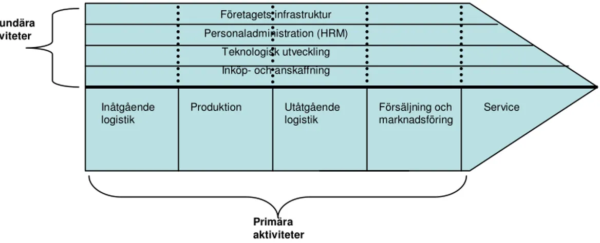 Fig. 3.2 Modell över värdekedja. 