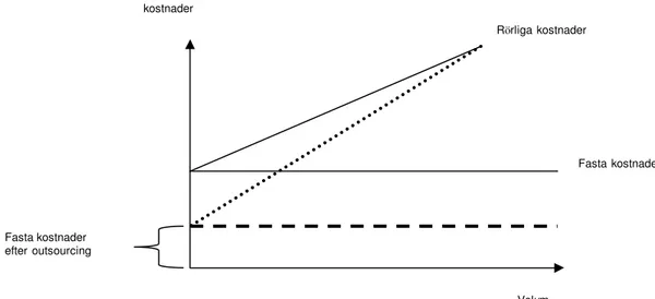 Fig. 3.3 Omvandling av fasta kostnader till rörliga. 