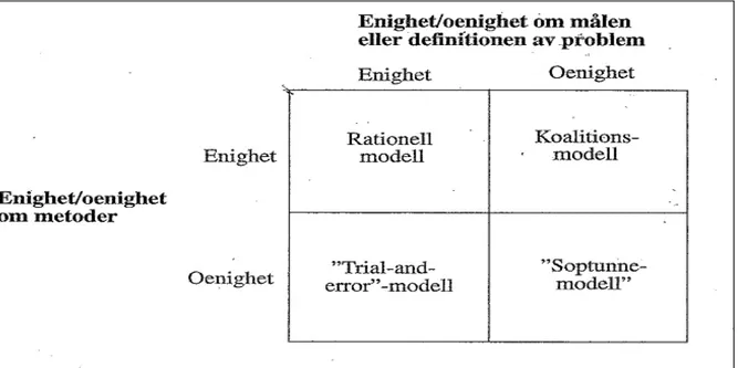 Fig 5.2  Visar vilka beslutsmodeller vi via vår analys kommit fram till att företaget använt sig av, i  Pentiaqs fall har vi valt trial-and-error-modellen och soptunnemodellen