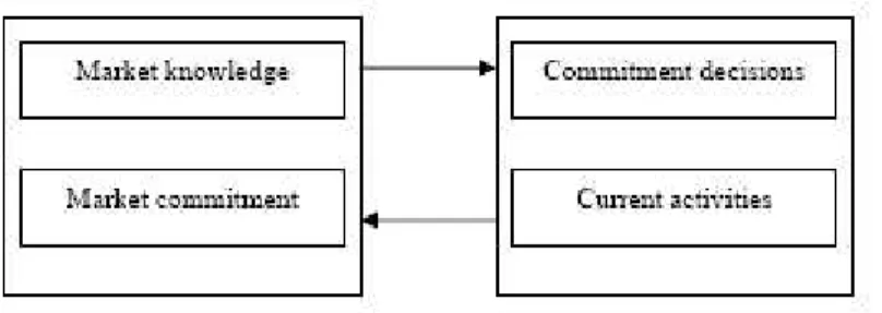 Figure 3-1 The Basic Mechanism of Internationalization – State and Change Aspects. Source: Johanson and Vahlne, 1977, p