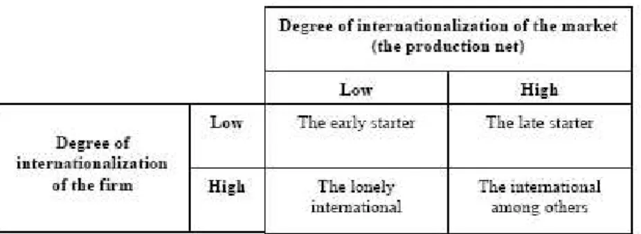 Figure 3-2 Internationalization and the network model: the situations to be analyzed. Source: Johanson and Mattson, 1988, p