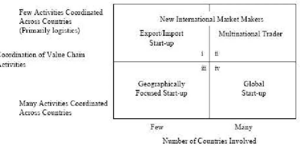 Figure 3-3 Types of international new ventures. Source: Oviatt and McDougal, 1994, p. 59