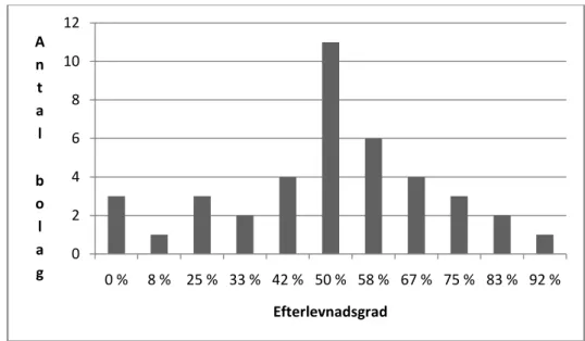 Diagram 1: Efterlevnadsgrad bland svenska bolag 0246810120 % 8 % 25 % 33 % 42 % 50 % 58 % 67 % 75 % 83 % 92 %AntalbolagEfterlevnadsgrad