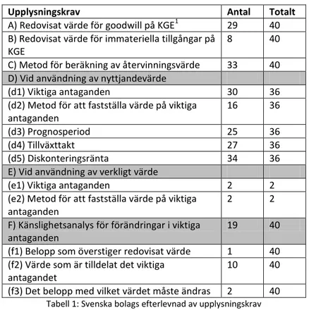 Tabell 1: Svenska bolags efterlevnad av upplysningskrav 