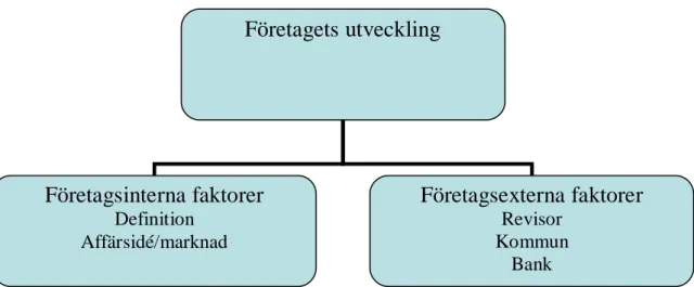 Figur 3: Små företags utvecklingsfaktorer 