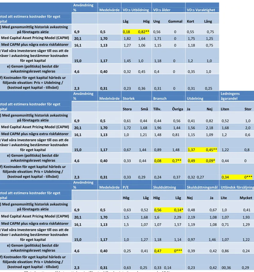 Tabell 4: Medelvärden av olika metoder att estimera kostnaden för eget kapital bland oberoende variabler 