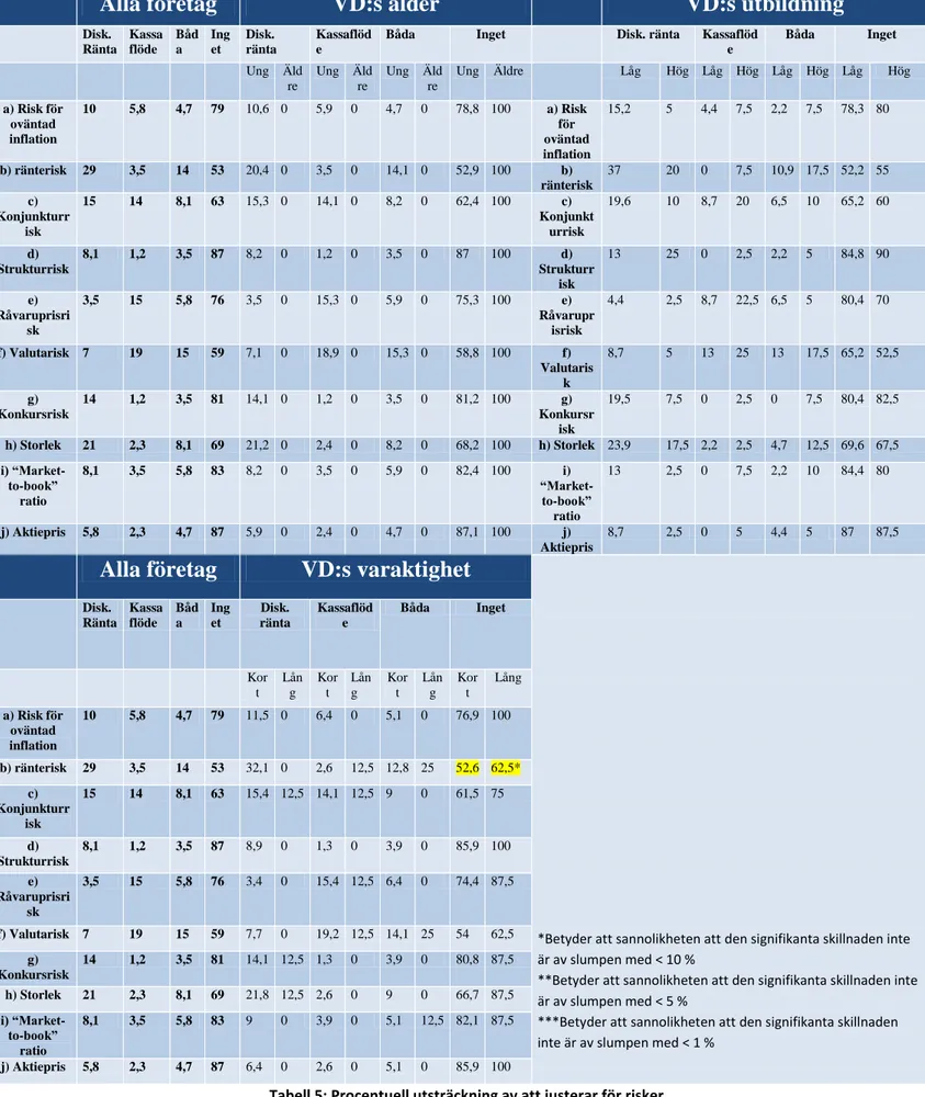 Tabell 5: Procentuell utsträckning av att justerar för risker 