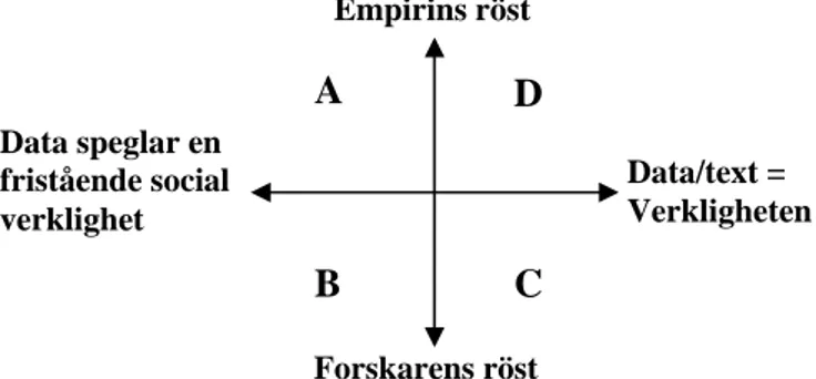 Figur 2: Fyra ontologisk-epistemologiska ståndpunkter   Källa: Nylén U., (2005), Att presentera kvalitativa data, s
