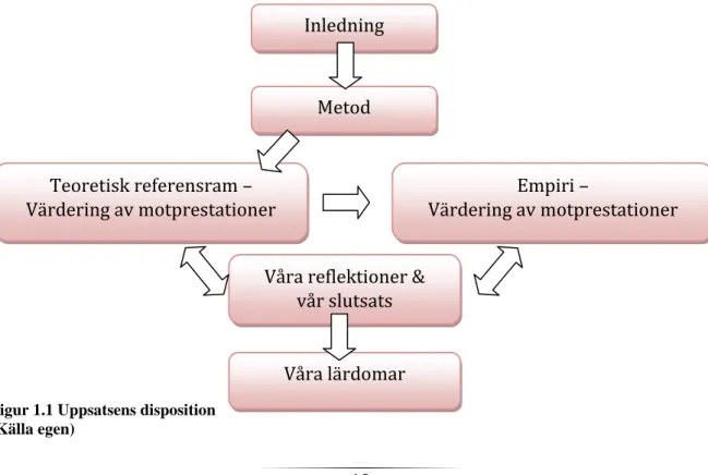 Figur 1.1 Uppsatsens disposition   (Källa egen) Metod Teoretisk referensram – Värdering av motprestationer  Empiri –   Värdering av motprestationer Våra reflektioner &amp;  