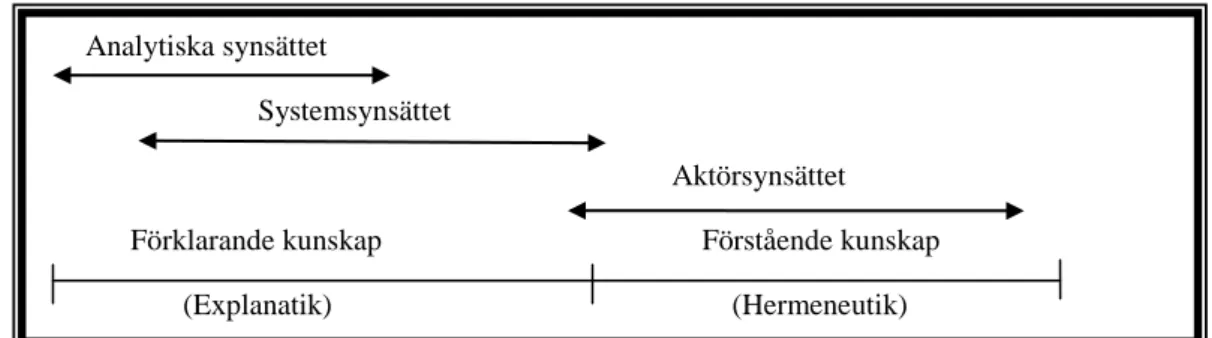 Figur 2.1 Metodsynsätt (Arbnor &amp; Bjerke, 1994) 