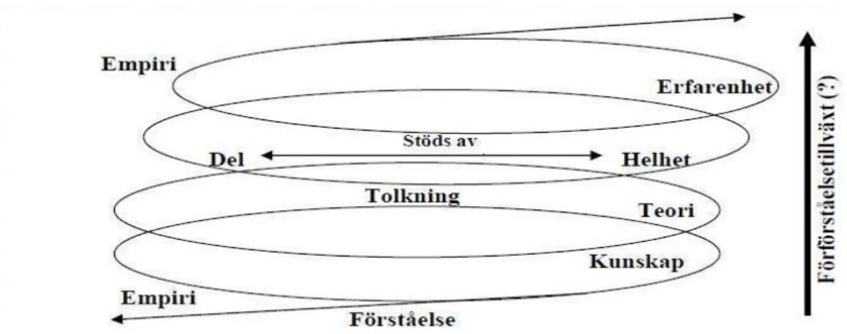 Figur 2.2 Den hermeneutiska spiralen (Gustavsson, 2004) 