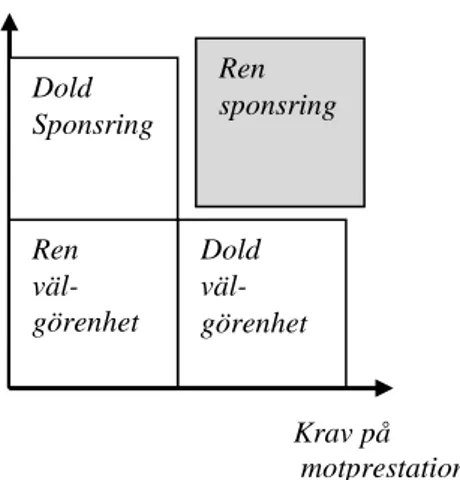 Figur 3.1 Samband mellan välgörenhet och sponsring (Roos &amp; Algotsson, 1996) 