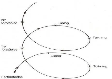 Figur 1. Hermeneutisk spiral   