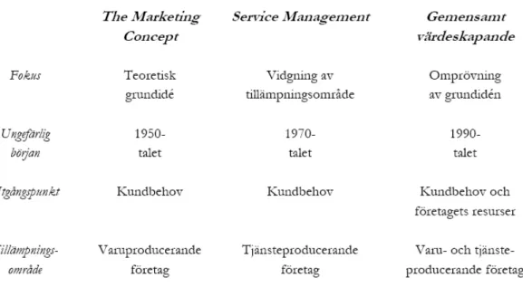 Figur 2 Tre Nedslagen i kundorienteringslitteraturen 27   