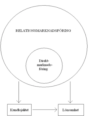 Figur 4 Modell av relationsmarknadsföring 41