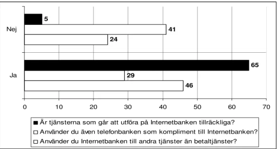 Figur 16 Hur ofta använder du Internetbanken? 