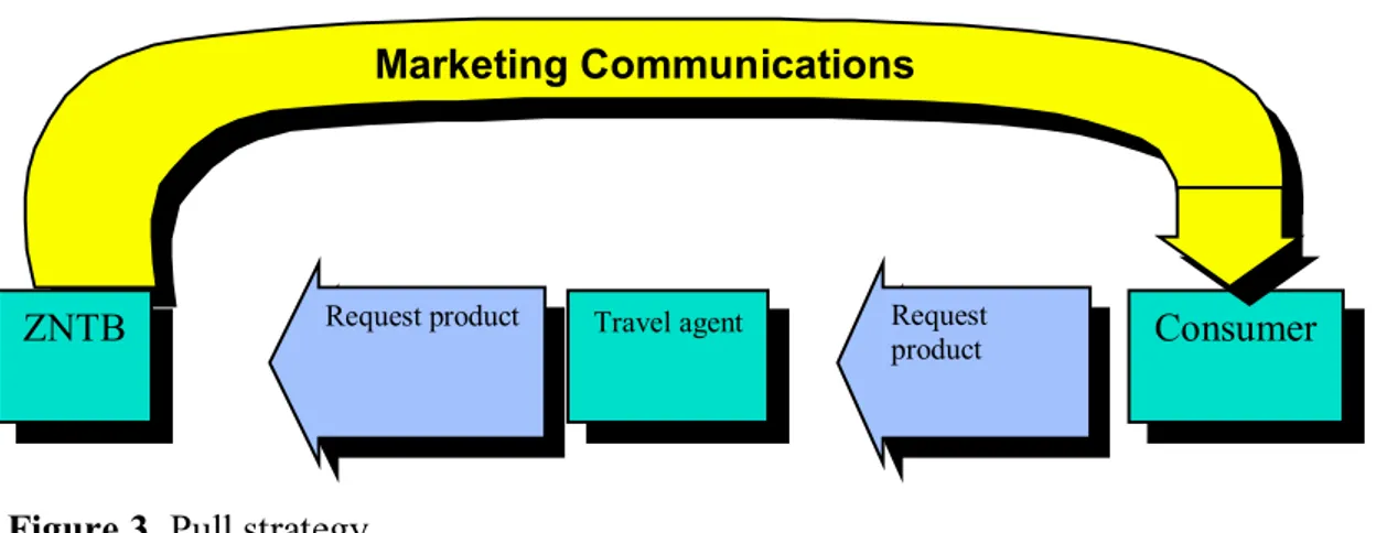 Figure 3. Pull strategy  Source: Fill, C (1998) 